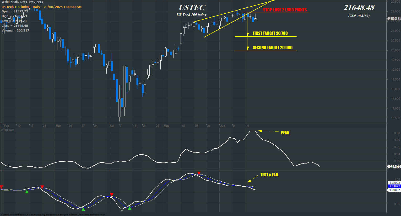 USTEC chart on the hourly time frame